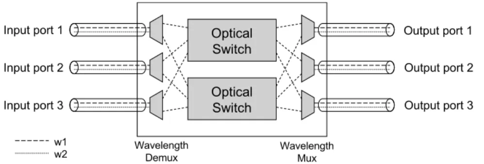 Figure 2.4: A schematic representation of an 3x3 optical cross-connect (OXC)[121]