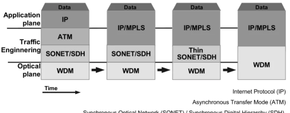 Figure 2.6: The temporal evolution of multilayer networks. The expected final stage is a two-layer GMPLS-controlled IP-over-WDM network [8]