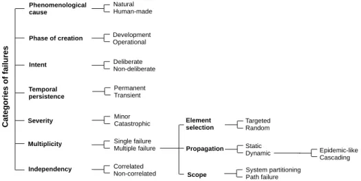 Figure 2.9: A taxonomy of failures in data networks