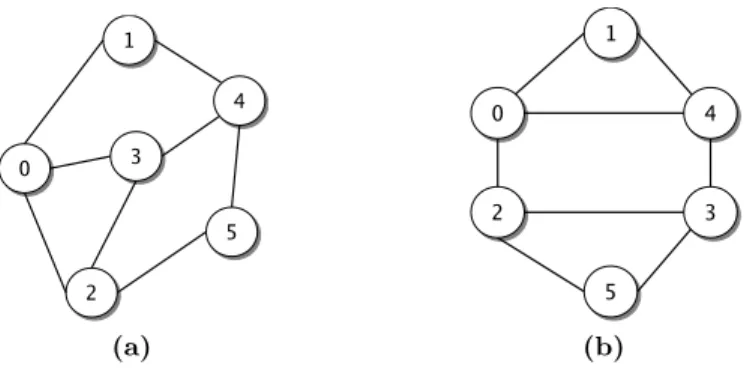Figure 3.1: Two isomorphic graphs. |V | = 6 and |E| = 8