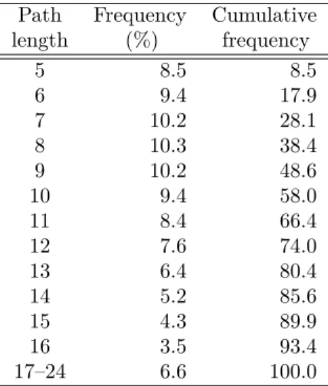 Table 4.2: Frequency distribution of connection path length of a representative simulation run