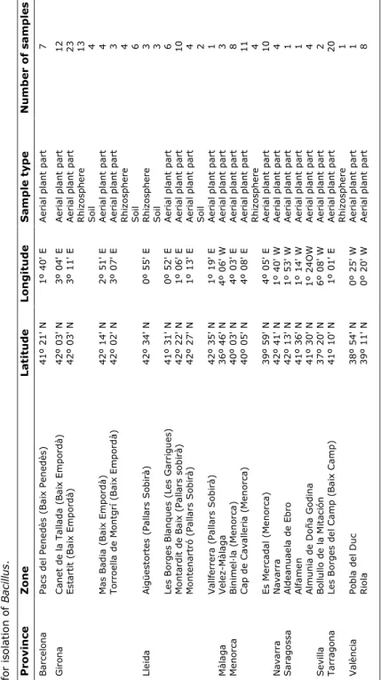 Table 3.2. Distribution and number of samples obtained from different locations in the Eastern Mediterranean area of Spain, and used for isolation of Bacillus