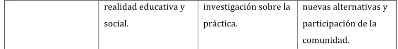 Figura    1:    “Relación    entre    el    concepto    de    conocimiento    y    formación”    (Imbernón,    2007,   p.29):   