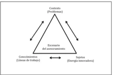 Figura   2:   “El   escenario   o   territorio   triangular   del   asesoramiento”   (Romero,   2008,    p