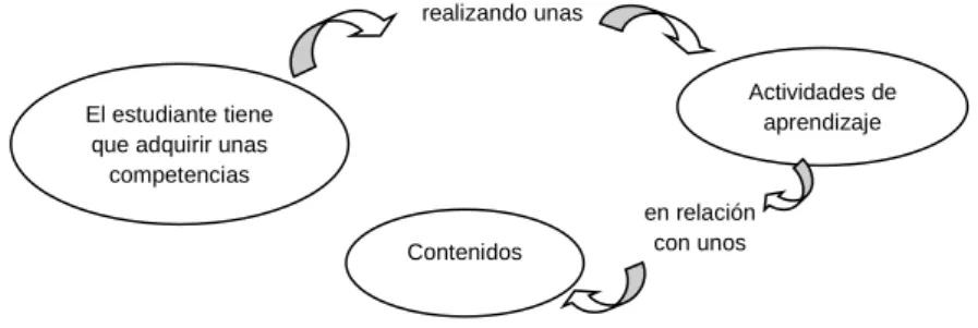 Figura 3. Planificación docente (Adaptada de UdG, 2006a) 