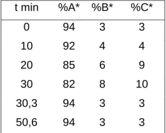 Tabla 1. Gradiente de elución de análisis de HPLC de oligómeros de quitosano 