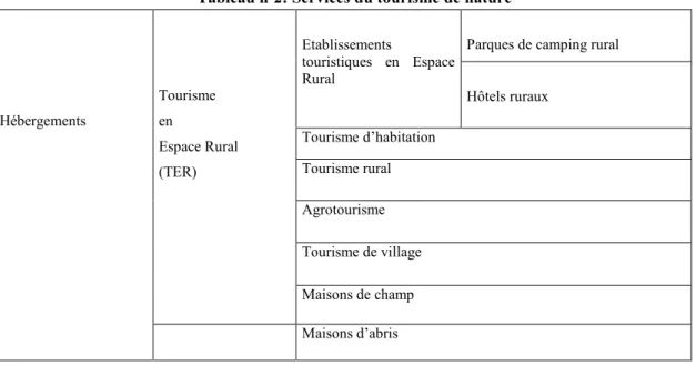 Tableau nº2: Services du tourisme de nature 