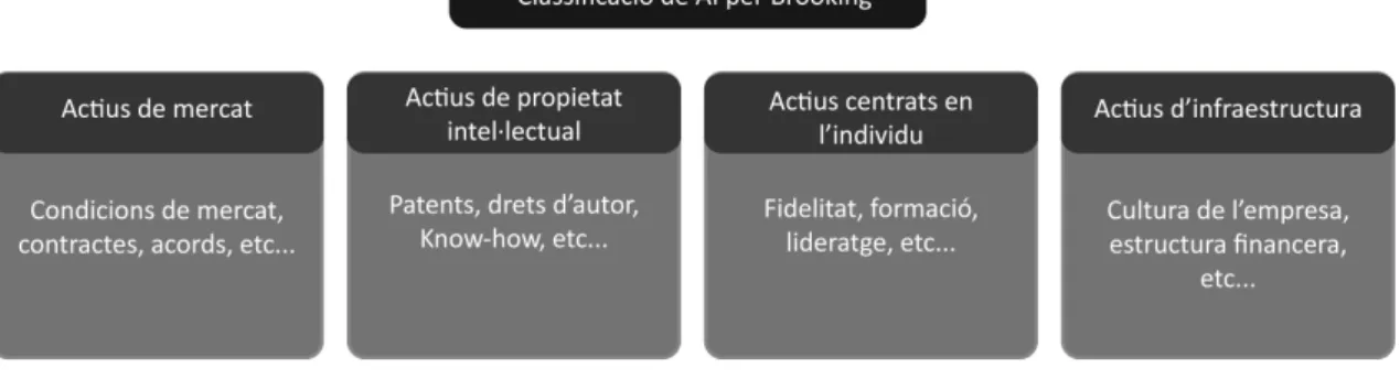 Figura 4: Classificació de A.I per Brooking. 