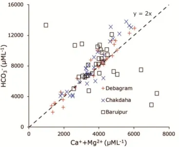 Figure  3.1.3.  Bivariate  plot  of  HCO 3