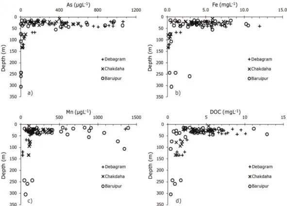 Figure 3.1.4. Depth profile of the concentrations of (a) As, (b) Fe, (c) Mn, and (d) DOC  in three study areas (Debagram, Chakdaha and Baruipur) 