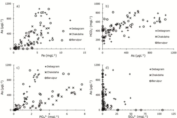 Figure 3.1.6. Correlation between (a) As and Fe, (b) HCO 3
