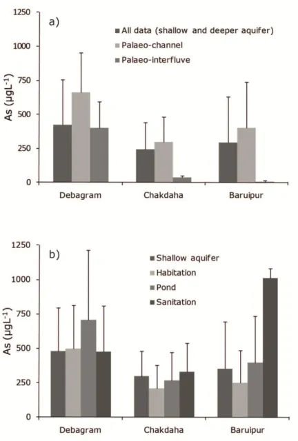 Figure  3.1.7.  Histogram  showing  the  distribution  of  As  under  (a)  geomorphological  settings, and (b) land use characteristics