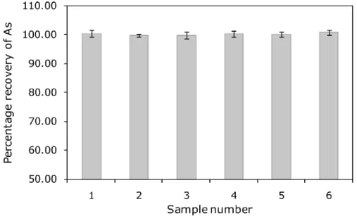 Figure 3.2.1. Percentage recovery of As from spiked saliva samples. Error bar represents  standard deviation (SD)