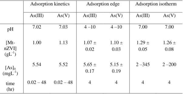 Table 3.4.1. Experimental conditions of adsorption kinetics, edge and isotherm  experiments 