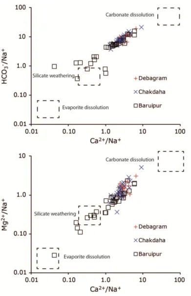 Figure  3.1.2.  Bivariate  plot  of  Na +  normalized  HCO 3