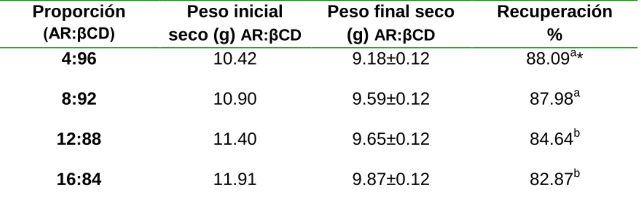 Cuadro  3.  Recuperación  de  AR  en  las  cápsulas  a  diferentes  proporciones  de  βCD 