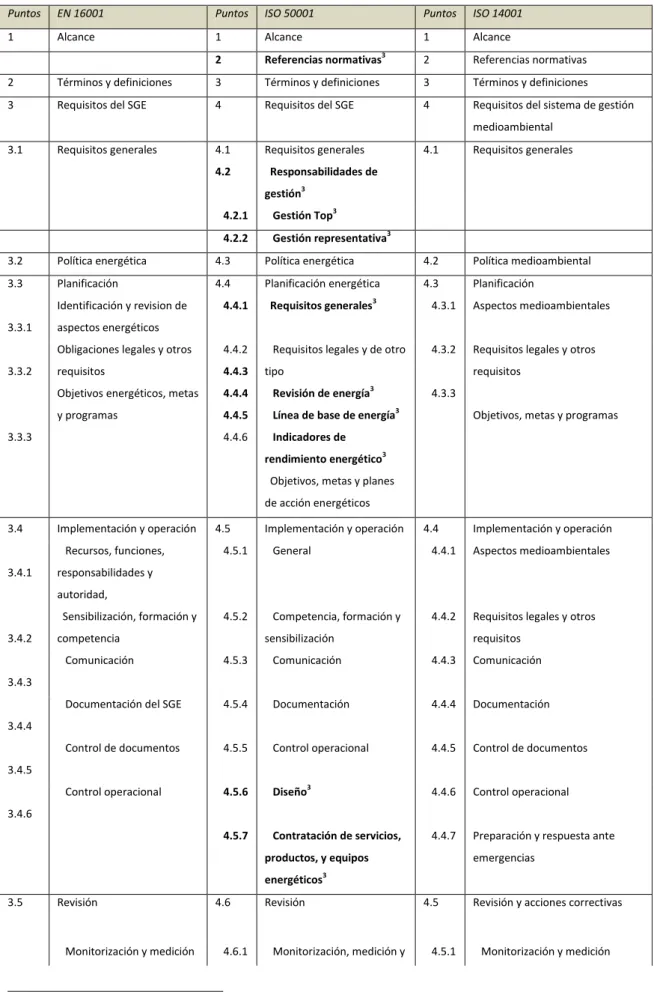 Tabla 8. Comparación de la estructura de ISO 50001 con EN 16001 e ISO 14001. 