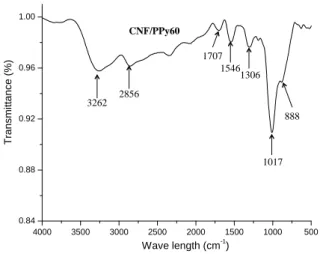 Fig. 1. FT-IR spectrum CNF/PPy60 nanopaper.