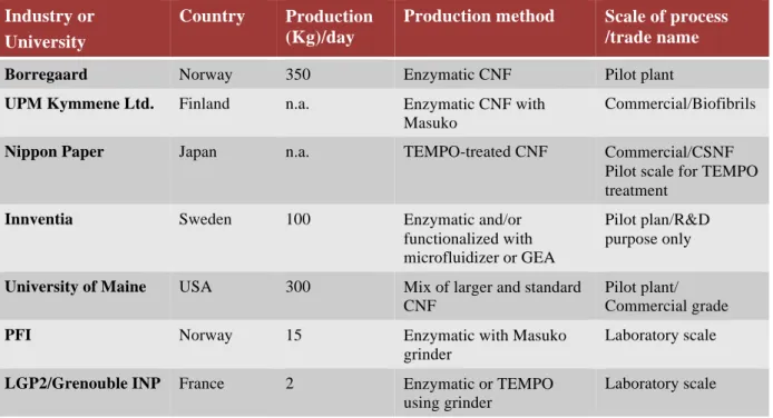 Table 1 List of operational and announced CNF production facilities (Oksman et al. 2014)