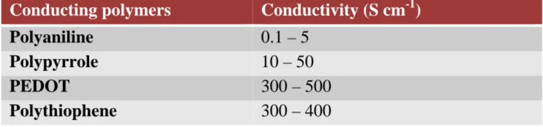 Table 5 Typical conductivities of various conducting polymers (Snook et al., 2011). 
