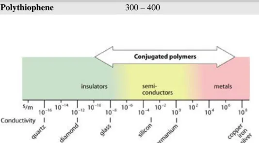 Figure  10  Classification  of  conductivity  of  insulators,  semi-conductors,  metals, and conjugated polymers