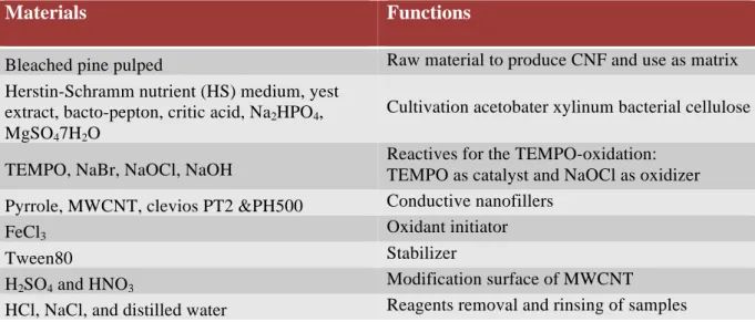 Table 7 Summary of materials, chemical reagents, and their function used in this research