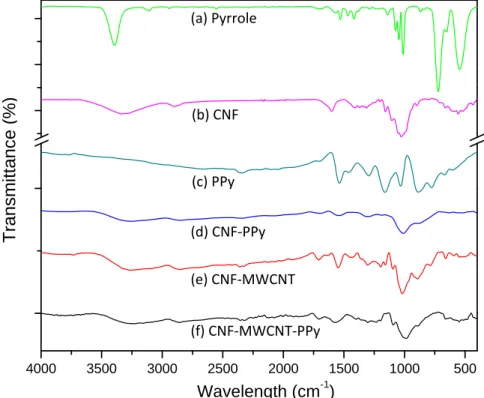 Figure  24c  corresponds  to  the  FTIR  spectrum  of  PPy.  The  absorption  bands  at  1534  cm -1 corresponds to the C=C stretching of the aromatic ring