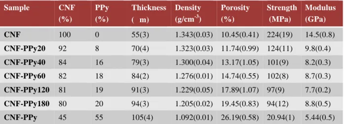 Table 9 Composition, thickness, density, porosity, and tensile properties of CNF and CNF- CNF-PPy nanopapers