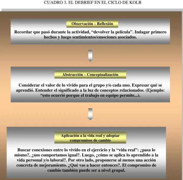 CUADRO 3. EL DEBRIEF EN EL CICLO DE KOLB 