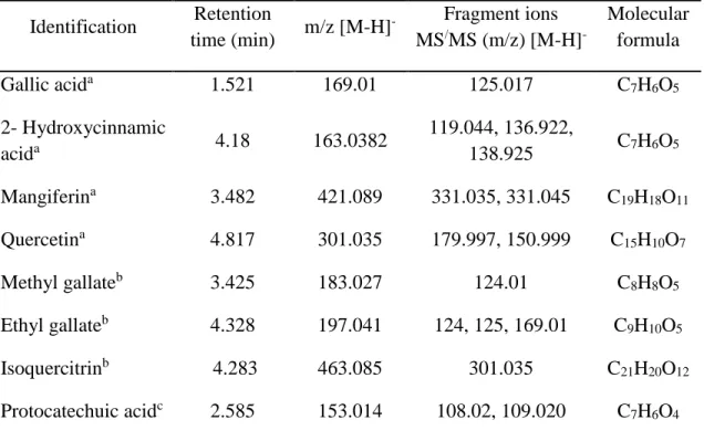 Tabla 3. PCs detected in mango peel cv. Ataulfo extract by UPLC-ESI Q-Tof-MS/MS. 