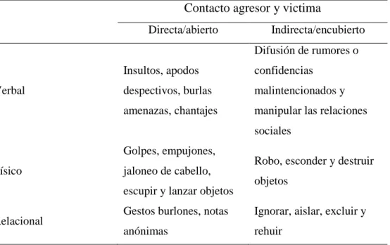 Tabla 1. Tipos de agresión entre compañeros 
