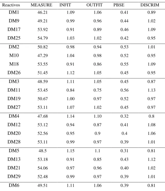 Tabla 6. Indicadores de ajuste con el modelo Rasch 