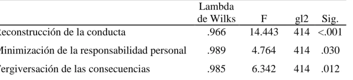Tabla 12. Prueba de igualdad de medias de grupos  Lambda 