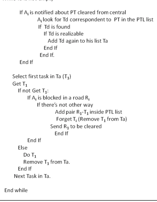 Figure 5.30: Algorithm for replanning of tasks.