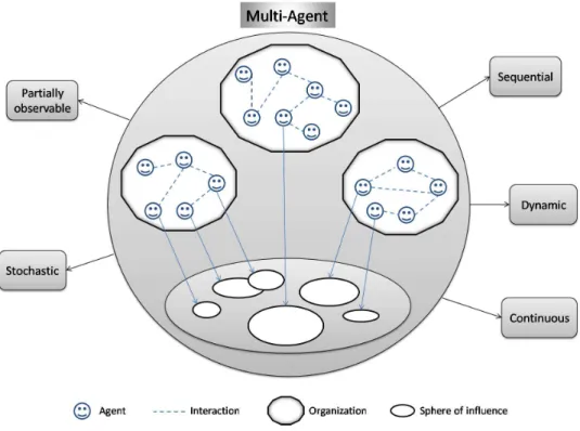 Figure 2.2: Typical structure of a multi-agent system
