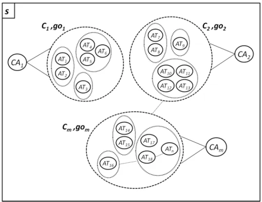 Figure 4.5: One scheme of supervisor agents within the scenario.