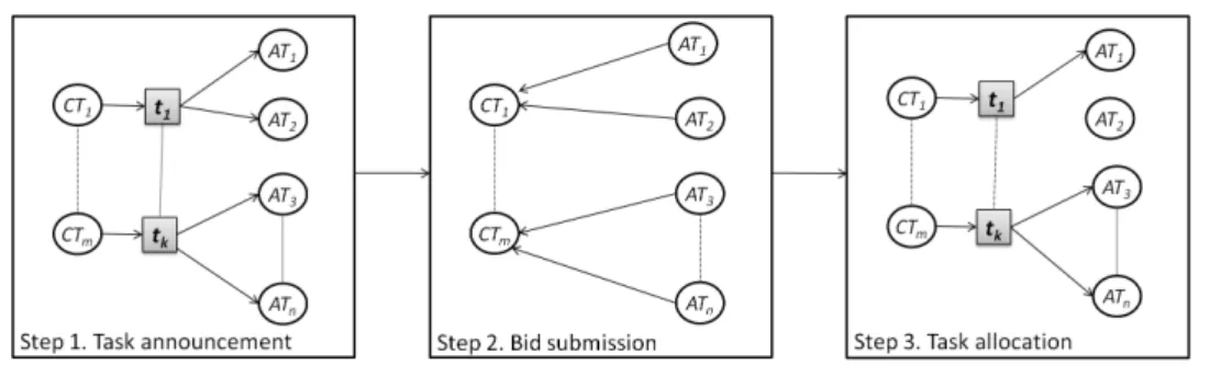 Figure 4.7: Typical combinatorial auction process. It can be divided into three main steps: