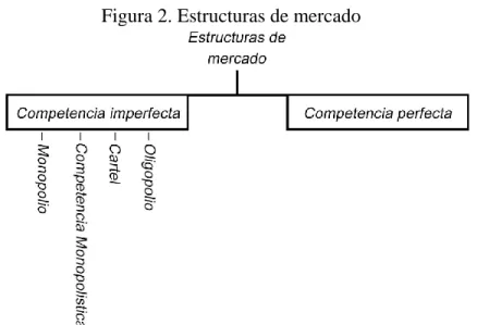Figura 2. Estructuras de mercado 