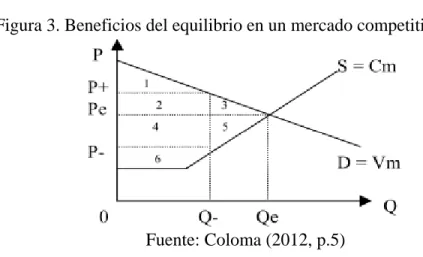 Figura 3. Beneficios del equilibrio en un mercado competitivo 