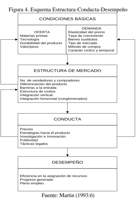 Figura 4. Esquema Estructura-Conducta-Desempeño 
