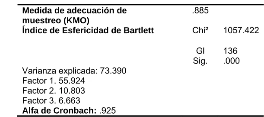 Tabla 1 prueba de Adecuación Kaiser Meyer Olkin 