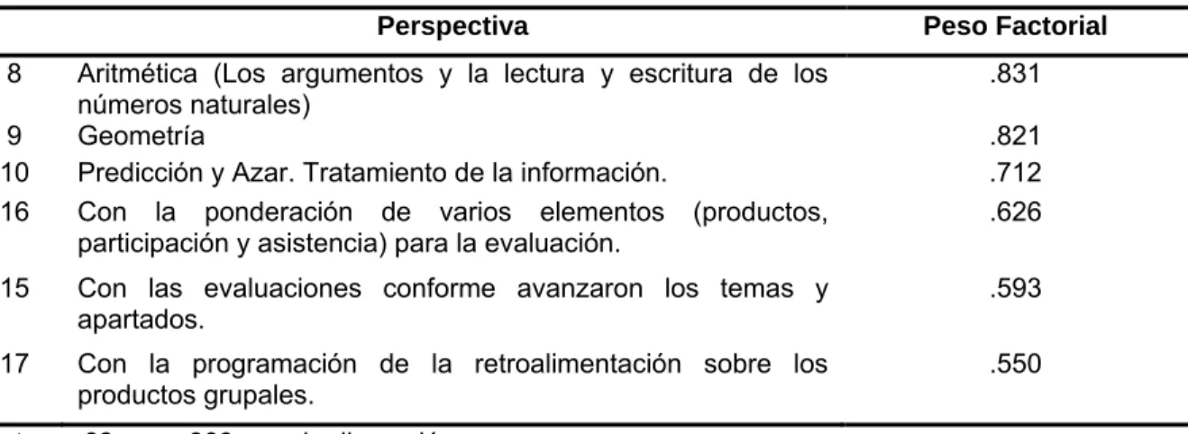 Tabla 3. Factor 2 Dimensión por Contenido y evaluación del curso. 