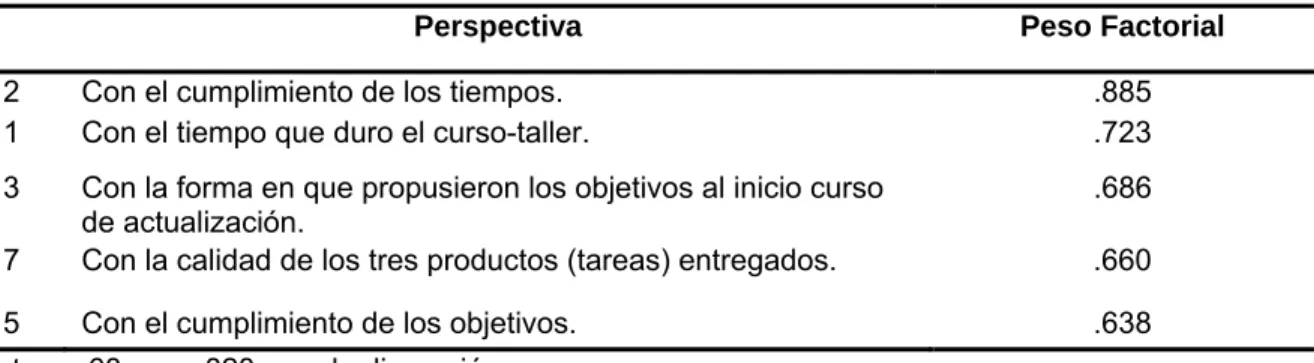 Tabla 4. Factor 3  por Dimensión por Metas y objetivos. 