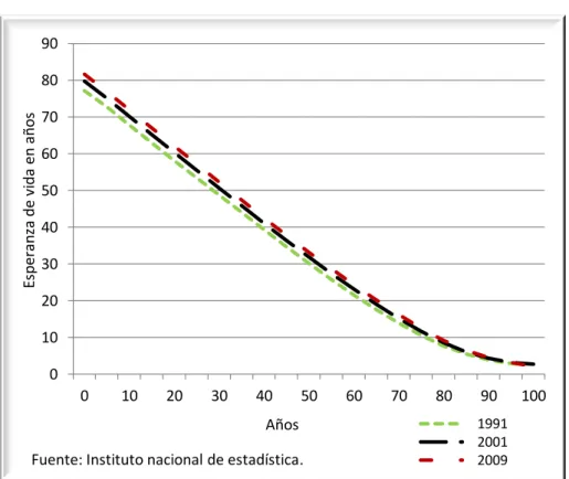 Figura 1. Evolución de la esperanza de vida. 