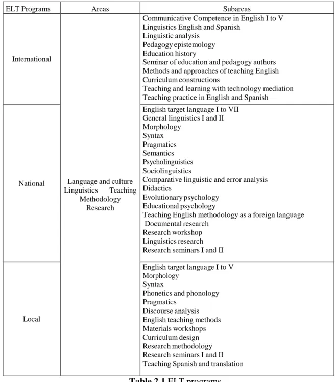 Table 2.1 ELT programs 