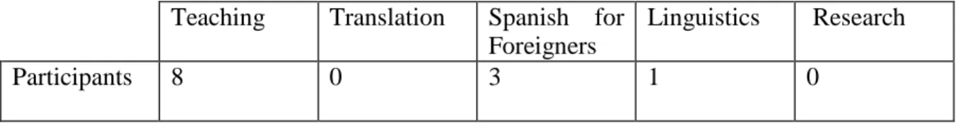 Table 4.1 ELT’s thesis writing areas (n=12) 