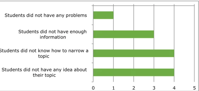Graph 4.2 Problems that Research Seminar I students have (n=12). 