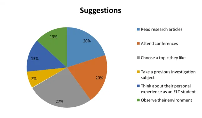 Graph 4.3 Students’ suggestions (n=12) 