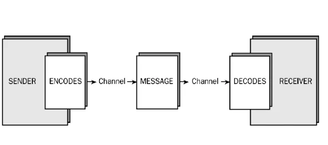 Figure number 1. Level of Communication known as “Encoding and  Decoding” as found in (Bass &amp; Pfeiffer, 1998, p