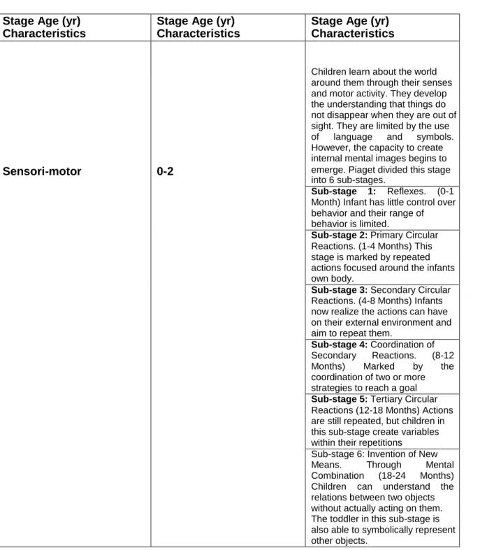 Table  1.  Summary  of  characteristics  of  cognitive  development  stages  (the  correlation  between  children's  cognitive  development  and  age)  (Taken  from Barnardos‟ Training &amp; Resource Service, 2012, p.3)